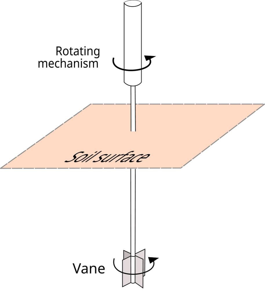 drilling pengeboran geoteknik vane shear test tanah lunak Sulawesi Jakarta